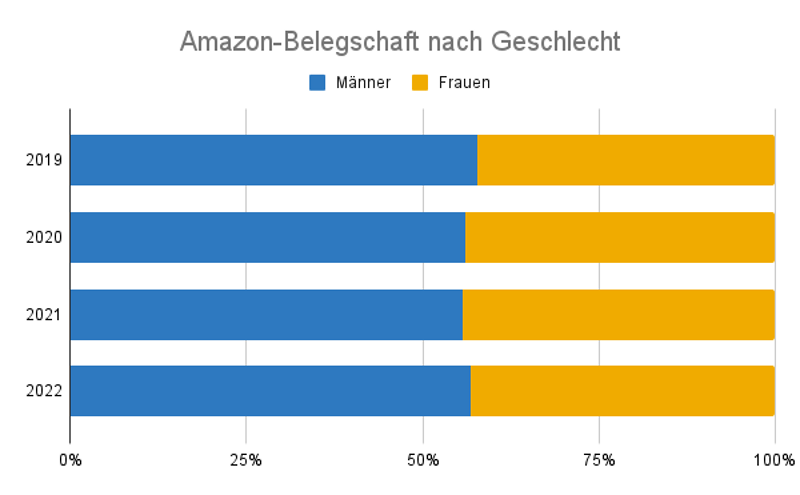 Amazon-Belegschaft: Geschlechterverteilung von 2019 bis 2022
